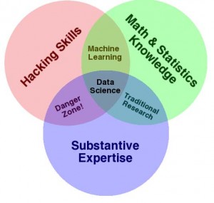 Competencias de la Ciencia de Datos, diagrama de  Drew Conway