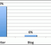 Uso de Social Media en las empresas del Ibex, más del 90% utiliza Twitter